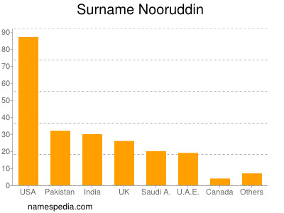 Familiennamen Nooruddin