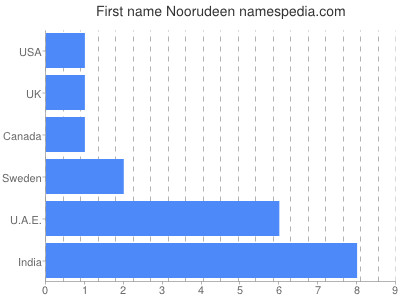 Vornamen Noorudeen