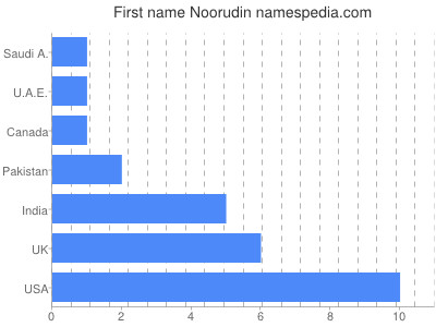 Given name Noorudin
