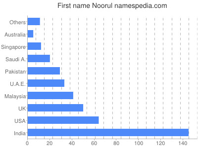 Vornamen Noorul