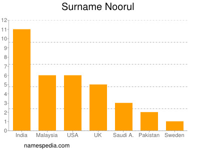 Familiennamen Noorul