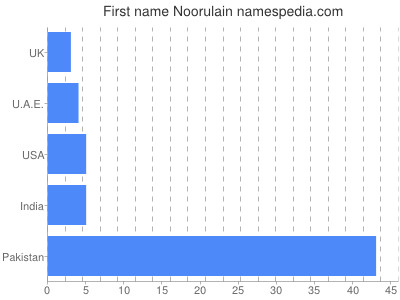 Vornamen Noorulain