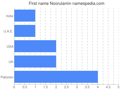 Vornamen Noorulamin