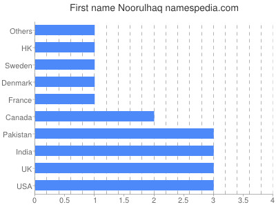 prenom Noorulhaq