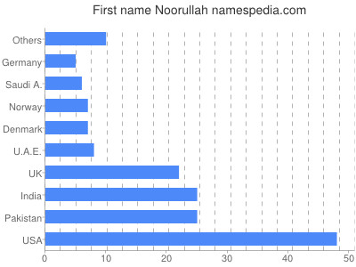 Vornamen Noorullah