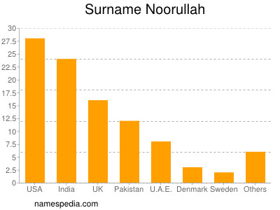 Familiennamen Noorullah