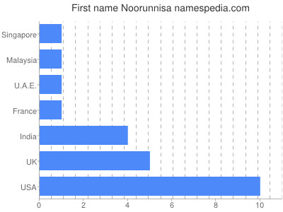 Given name Noorunnisa
