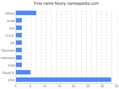 Vornamen Noory