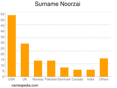 Surname Noorzai