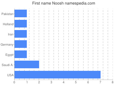 Vornamen Noosh