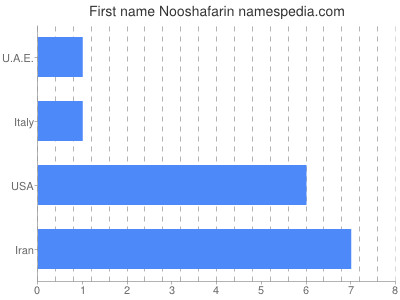 Given name Nooshafarin