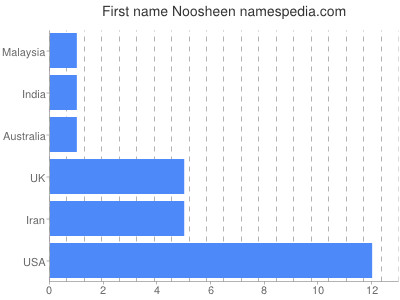 Given name Noosheen