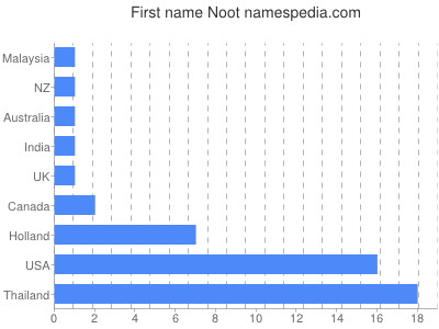 prenom Noot