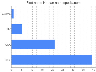Given name Nootan