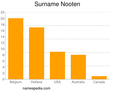 Surname Nooten