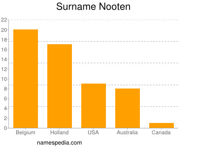 nom Nooten