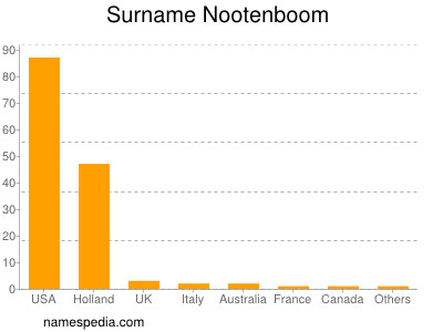 Familiennamen Nootenboom