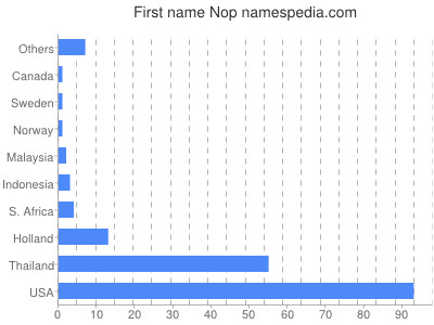 Vornamen Nop