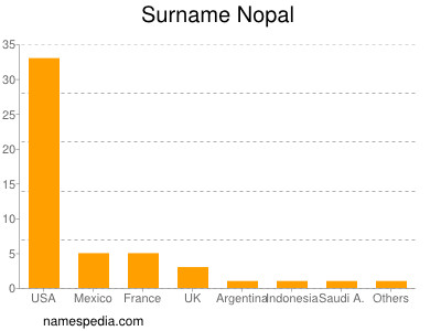 Familiennamen Nopal