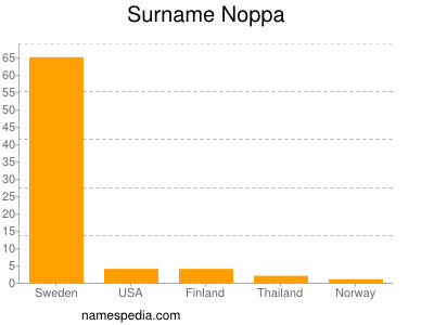 nom Noppa