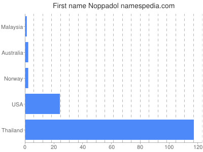 Given name Noppadol