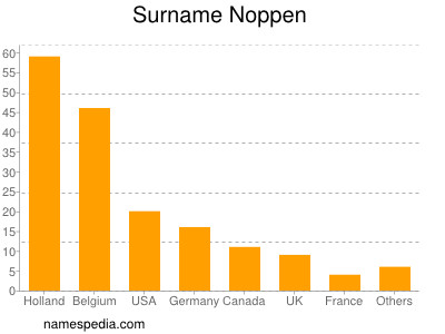 Surname Noppen