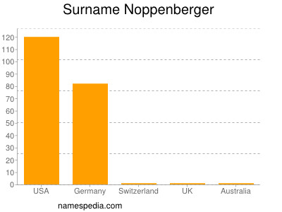 Familiennamen Noppenberger