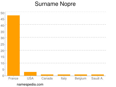 Familiennamen Nopre