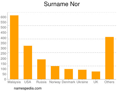 Familiennamen Nor