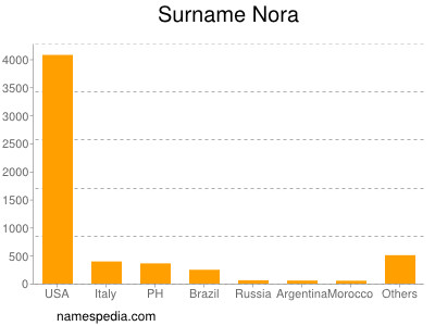 Familiennamen Nora