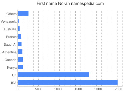 Vornamen Norah