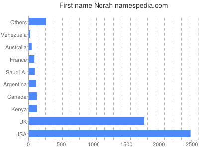 Given name Norah