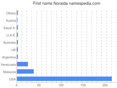 Vornamen Noraida