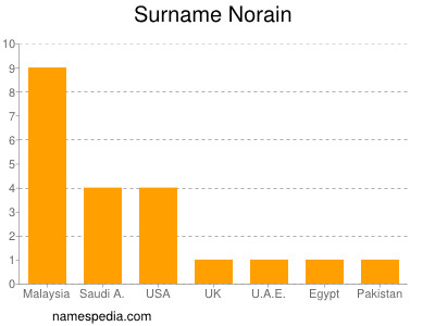 nom Norain