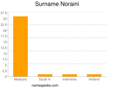 Familiennamen Noraini