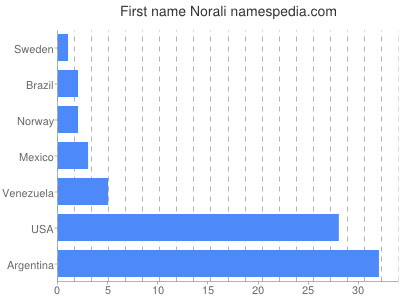 Vornamen Norali