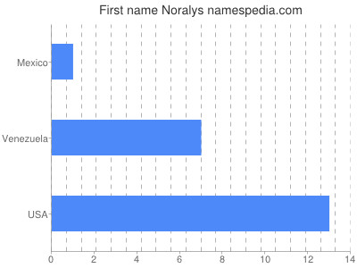 Vornamen Noralys