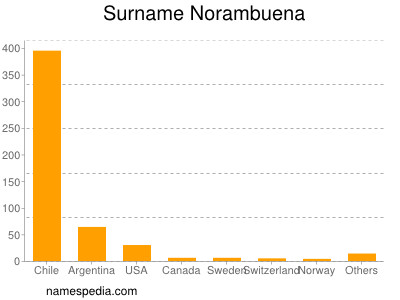 Familiennamen Norambuena