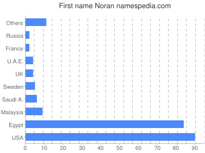 Vornamen Noran