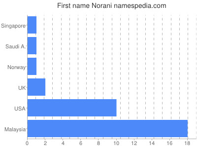 prenom Norani