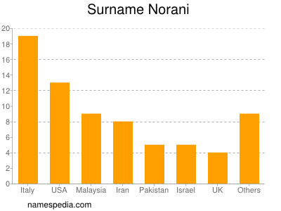 Familiennamen Norani