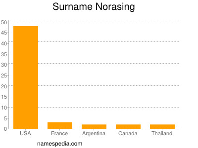Surname Norasing
