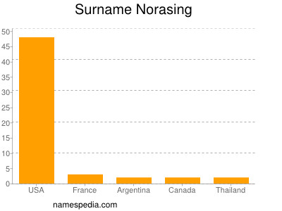 nom Norasing