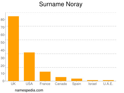 Familiennamen Noray