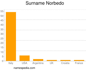 Familiennamen Norbedo