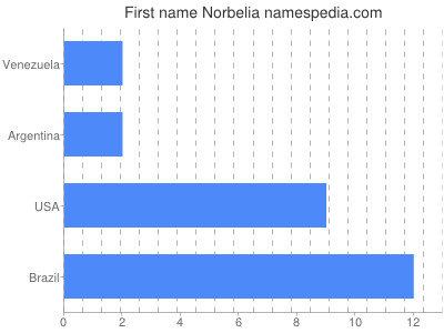 Given name Norbelia
