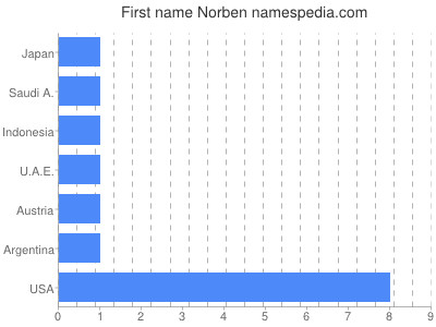 Vornamen Norben