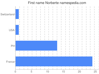 Vornamen Norberte