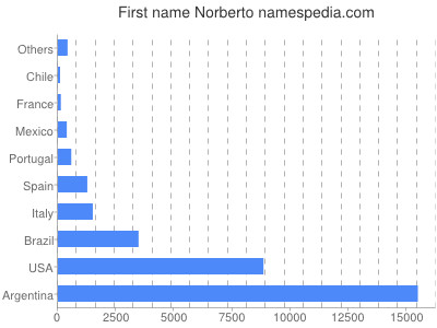 Vornamen Norberto