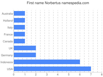 Vornamen Norbertus